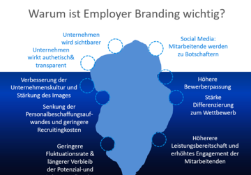 Wichtigkeit des Employer Brandings